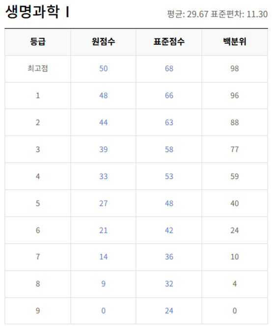 고2-생명과학 1-등급컷