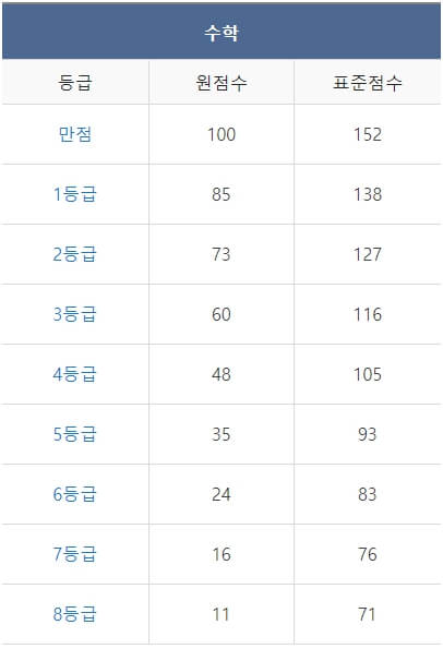 2023년 12월 모의고사 고1 등급컷