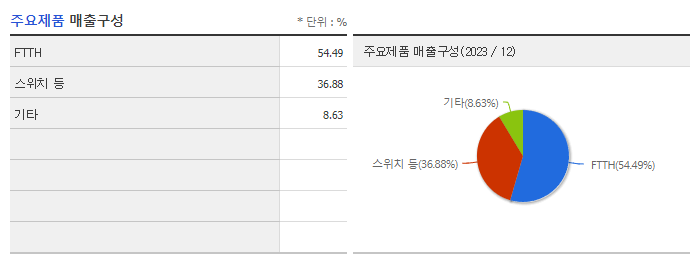 유비쿼스_주요제품