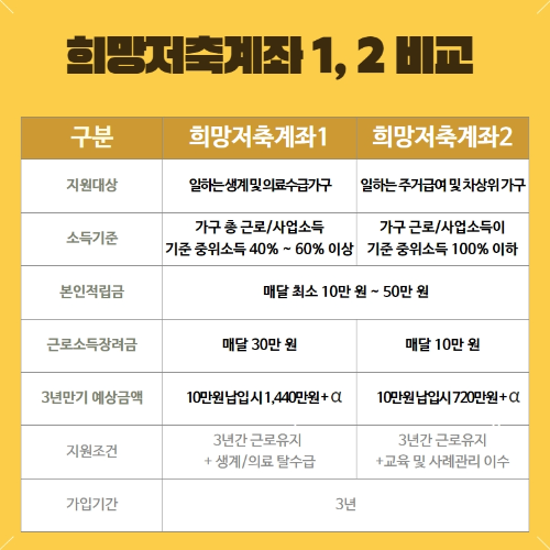희망저축계좌2 신청 조건 충족