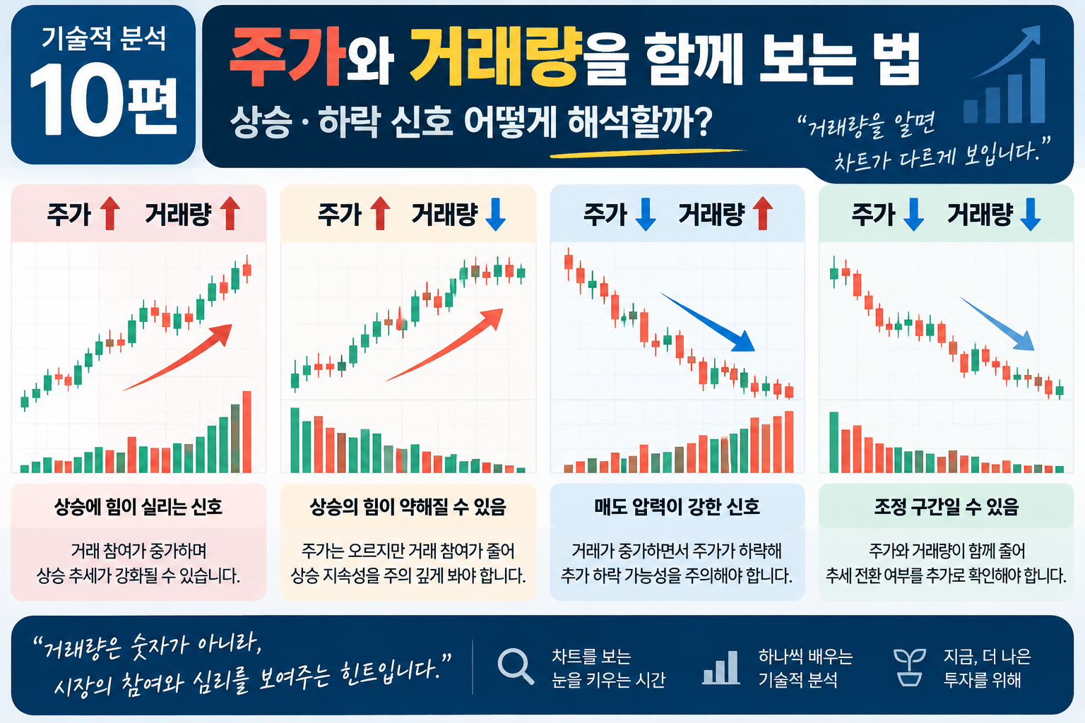 주가 상승 하락과 거래량 증가 감소 4가지 조합 분석