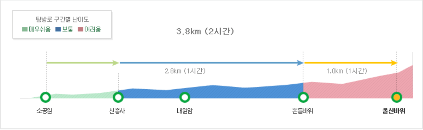 탐방로 구간별 난이도