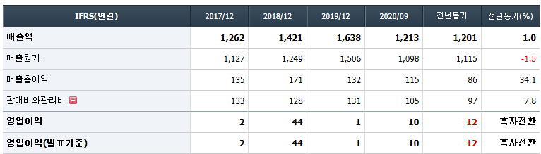 새로닉스 주가 전망