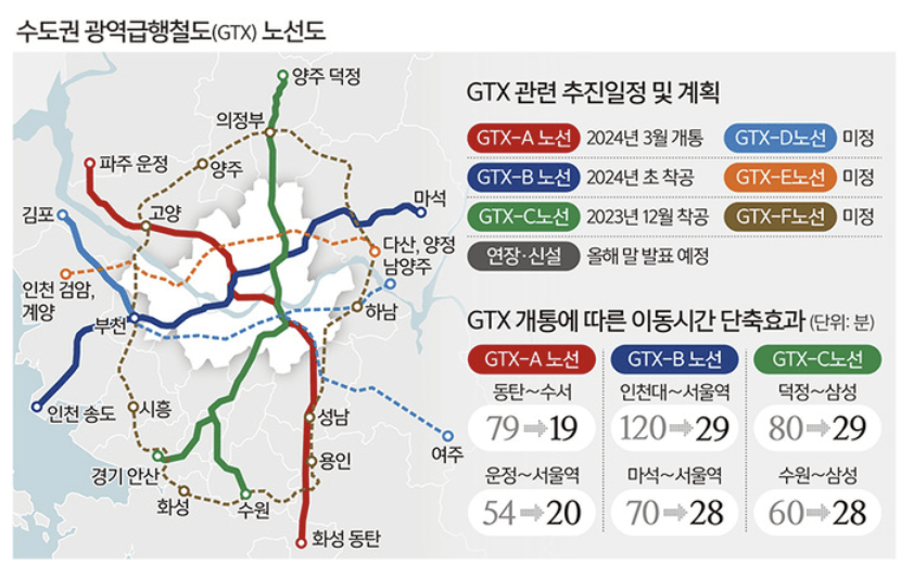 GTX-A, B, C, D, E, F 노선