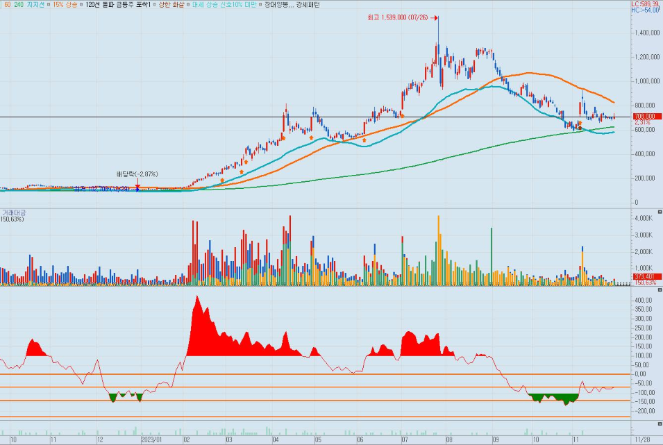 에코프로-일봉-차트