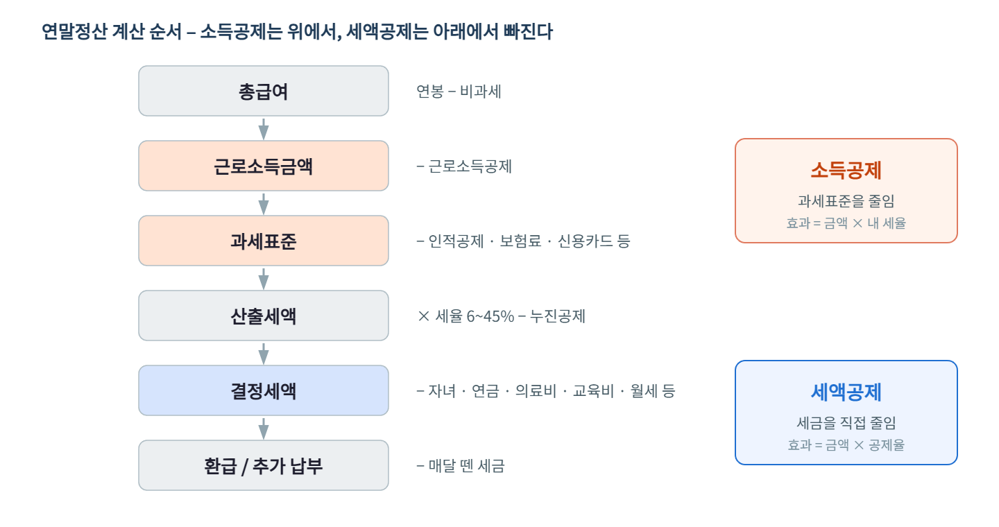 연말정산 계산 순서 &ndash; 소득공제와 세액공제 위치