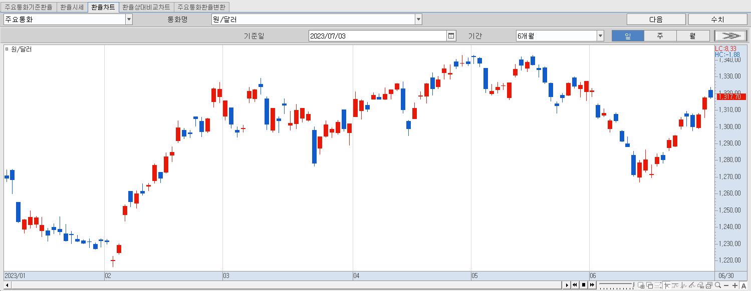 7.3 원달러 환율 동향