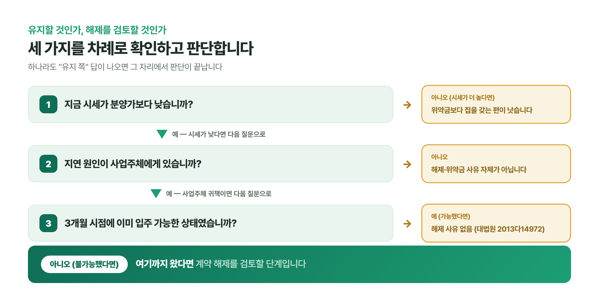 시세와 분양가 비교, 사업주체 귀책 여부, 3개월 시점 입주 가능 상태였는지를 차례로 확인해 계약 유지와 해제 검토를 판단하는 흐름도