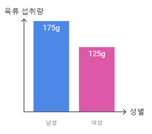 성인을 위한 권장 일일 육류 섭취량