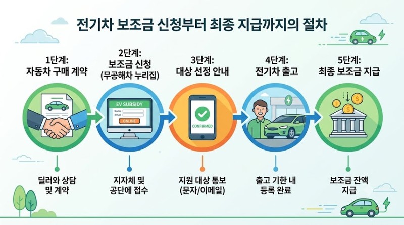 전기차 출고 절차