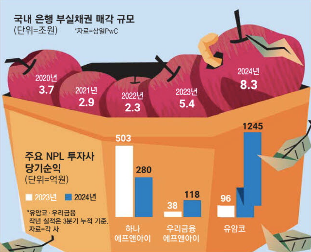 국내 은행 부실채권 매각 규모 (출처 : 매일경제)