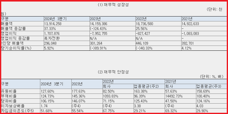 재무 현황