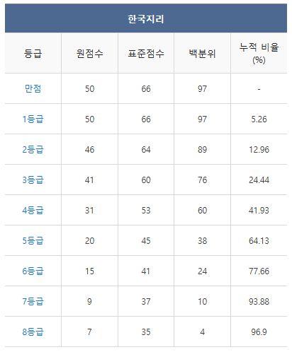2024 수능 등급컷 역대등급컷 총정리