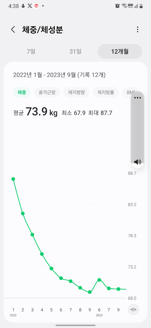 Weight loss graph showing a drop from 87.7kg to 67.9kg between January 2022 and September 2023, recorded via Samsung Health./삼성헬스로 기록된 2022년 1월부터 2023년 9월까지의 체중 변화 그래프. 87.7kg에서 67.9kg까지 감량한 실제 데이터.