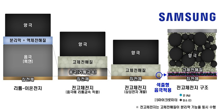 전고체배터리 관련주 대장주