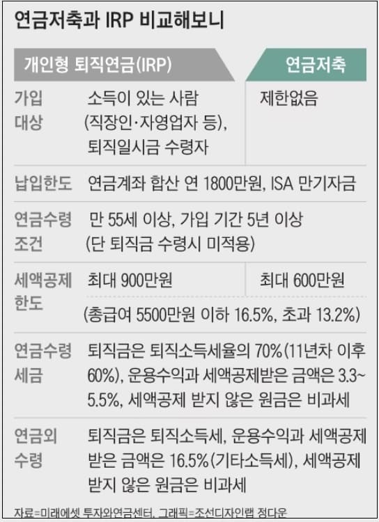 [재테크] &lsquo;5025 저축법&rsquo;이란...연금저축과 IRP