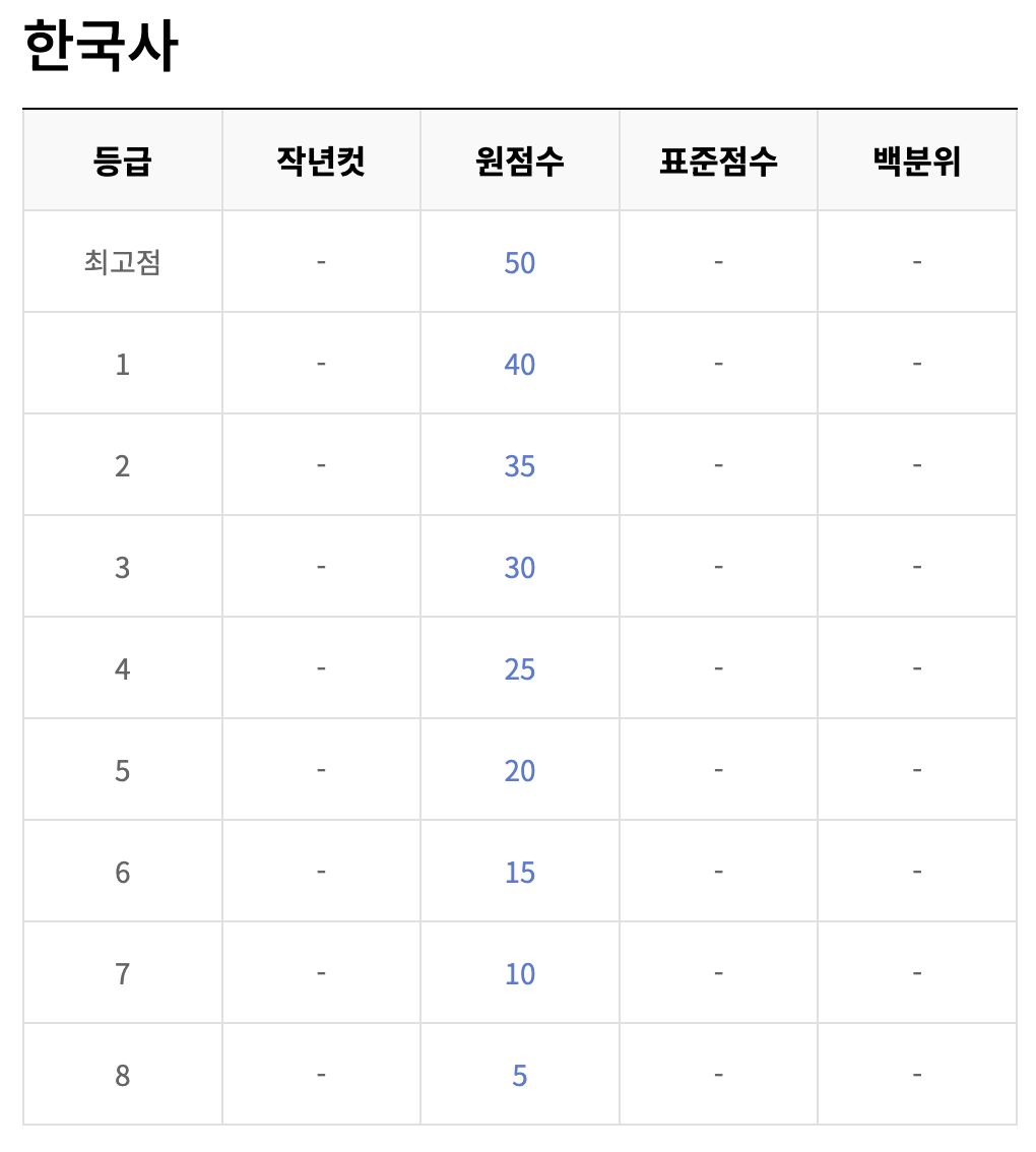 2023 고3 10월 모의고사 등급컷