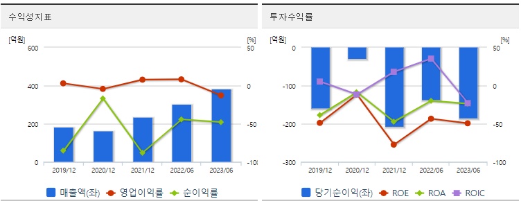 판타지오 주가 수익성