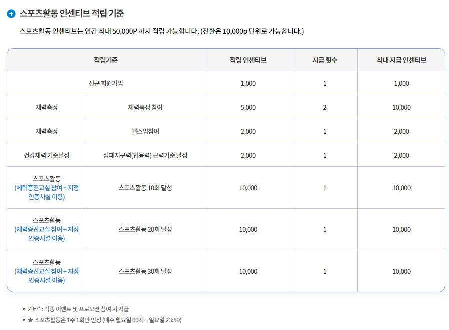 스포츠활동 인센티브 적립 기준