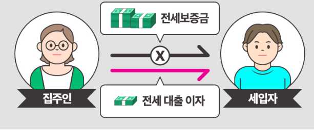 역전세 뜻과 원인, 역월세 현상 알아보기