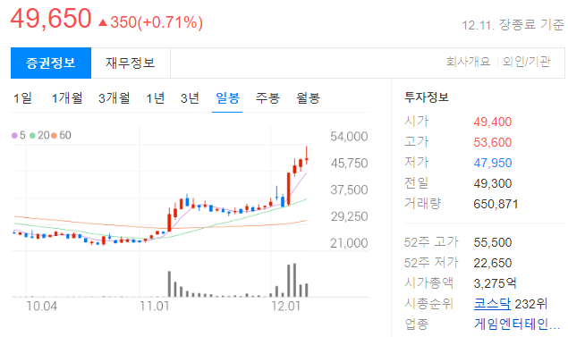 컴투스홀딩스 투자 정보