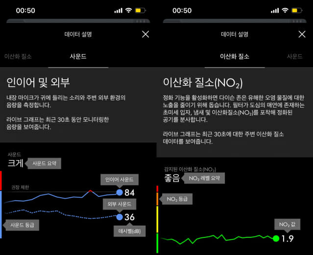 다이슨 공기정화 헤드폰 '다이슨 존' 앱 조작 화면. 주변 외부 환경 음량과 이어컵 내부에서 귀에 들리는 소리 음량을 모니터링 해준다. 추가로 주변 공기 상태를 알 수 있는 지표(이산화질소)도 함께 그래프로 제공한다.