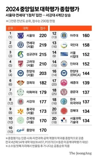 대한민국 대학교 랭킹 100위까지 2025년_5