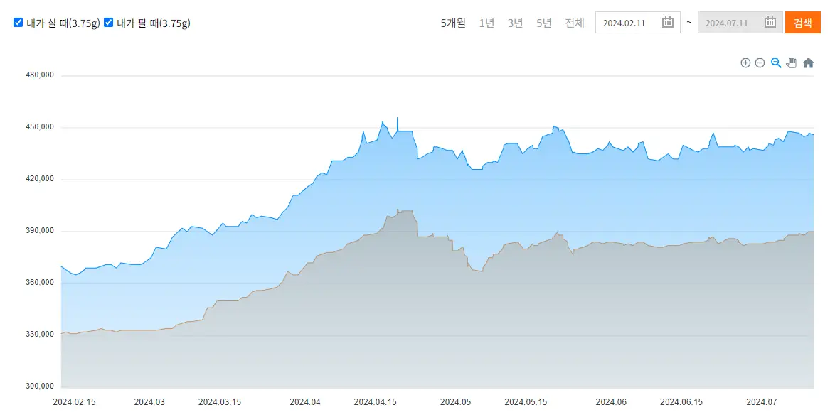 오늘 금 한돈 시세 팔때 가격 얼마