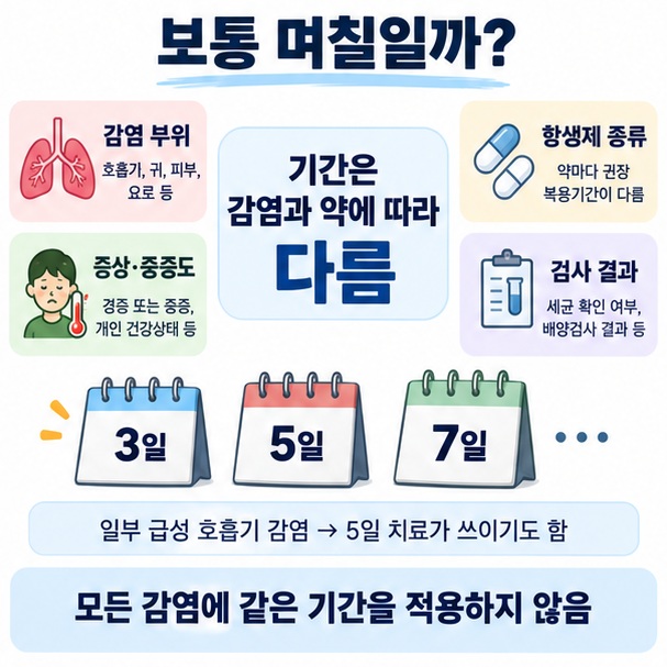 감염 부위 항생제 종류 중증도 검사 결과에 따라 복용기간이 달라지는 인포그래픽