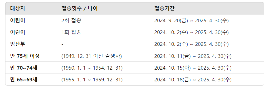 2024년 독감 무료 예방접종대상자