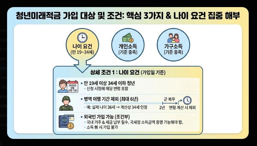 청년미래적금 1차 신청 날짜 [2026년 6월 출시] 가입 조건 및 수령 금액 총정리