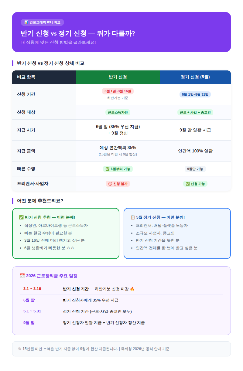 근로장려금 반기 신청 vs 정기 신청 비교 인포그래픽
