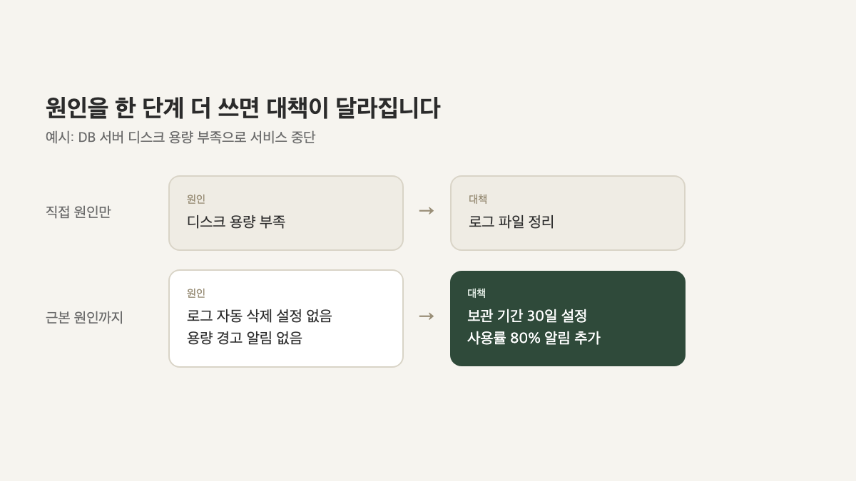 디스크 용량 부족 장애를 예로 직접 원인만 쓴 경우와 근본 원인까지 쓴 경우의 대책 차이를 비교한 도식