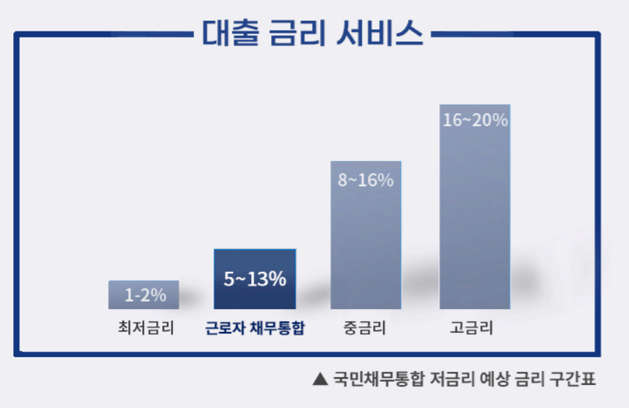 정부지원 저금리 대출상품 신청 방법