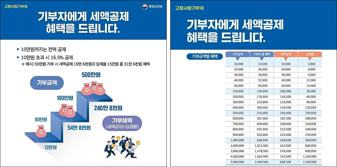 고향사랑-기부제-세액공제