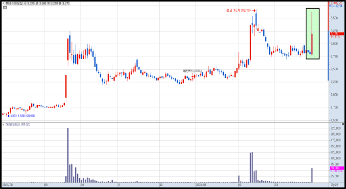 롯데손해보험 일봉 차트