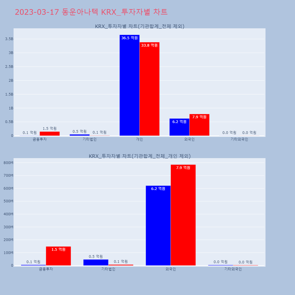 동운아나텍_KRX_투자자별_차트