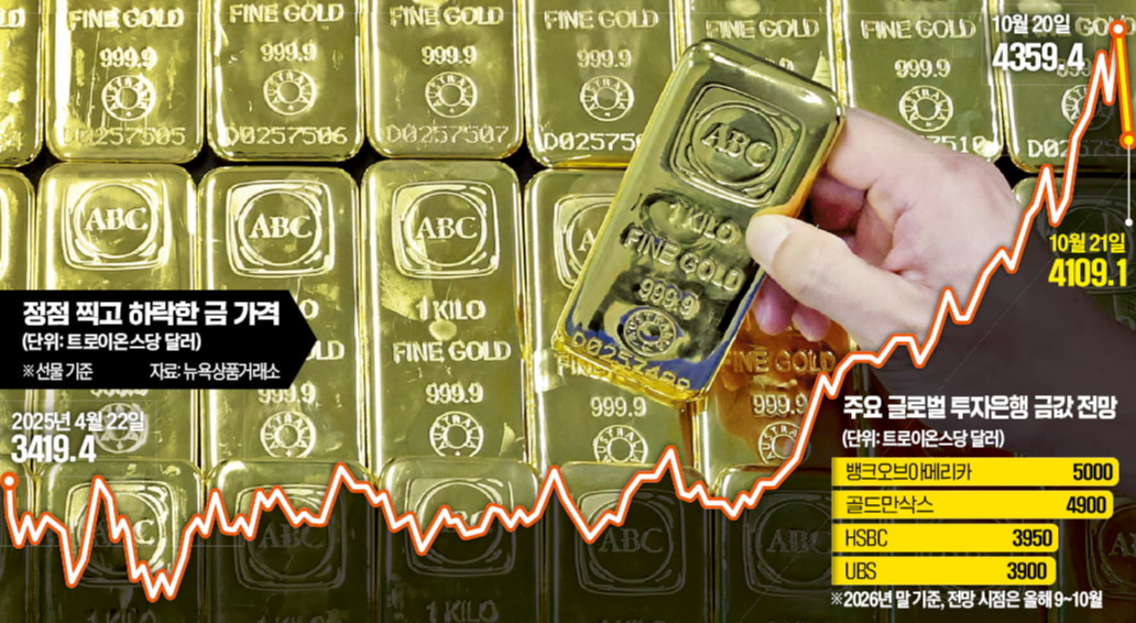 12년 만에 한풀 꺾인 금값