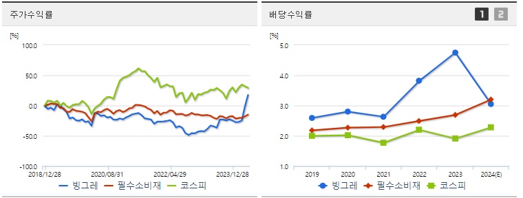 빙그레 주가,배당 수익