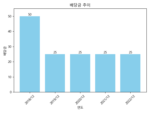 세원물산-배당금-추이