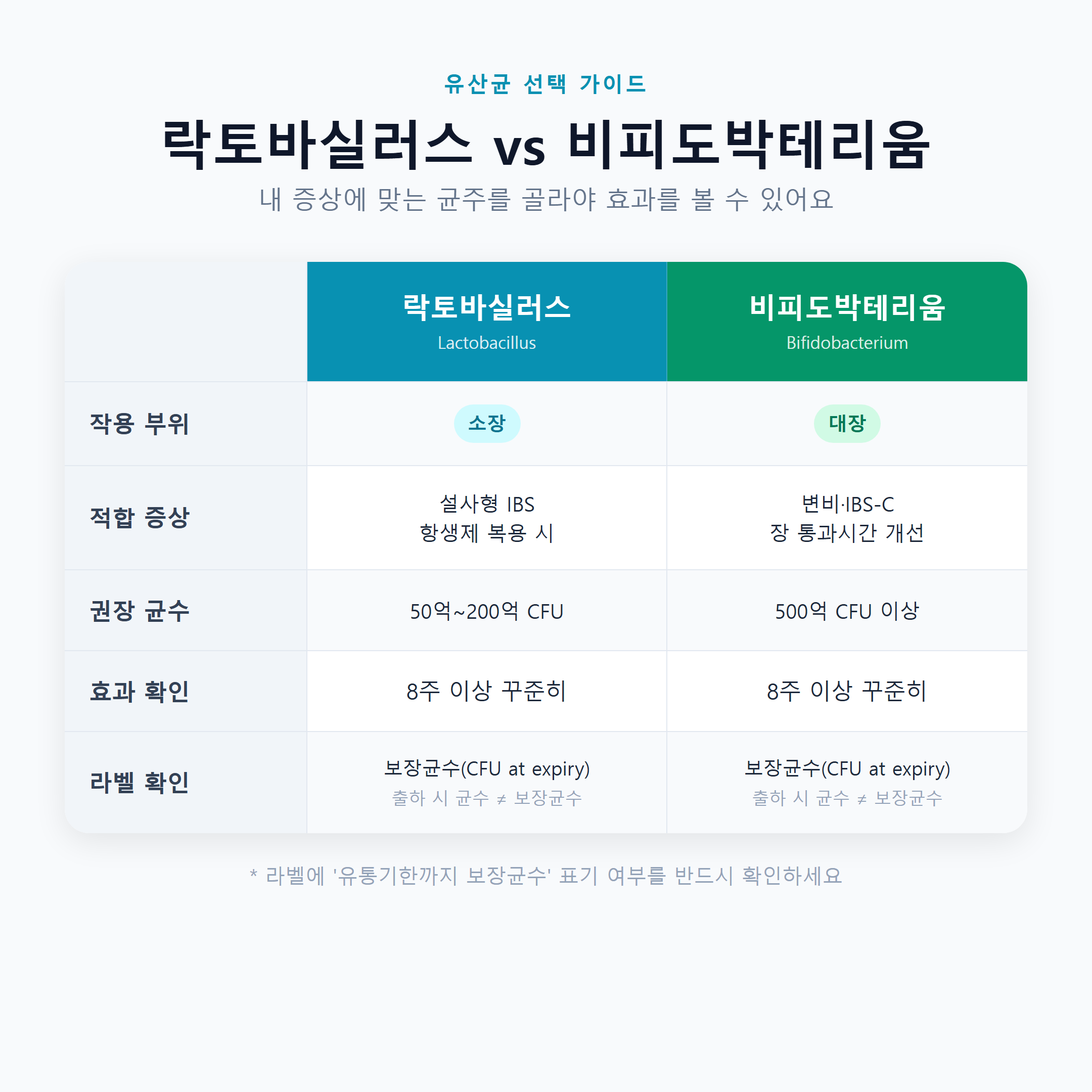 유산균 선택 가이드 — 락토바실러스 vs 비피도박테리움 증상별 비교표