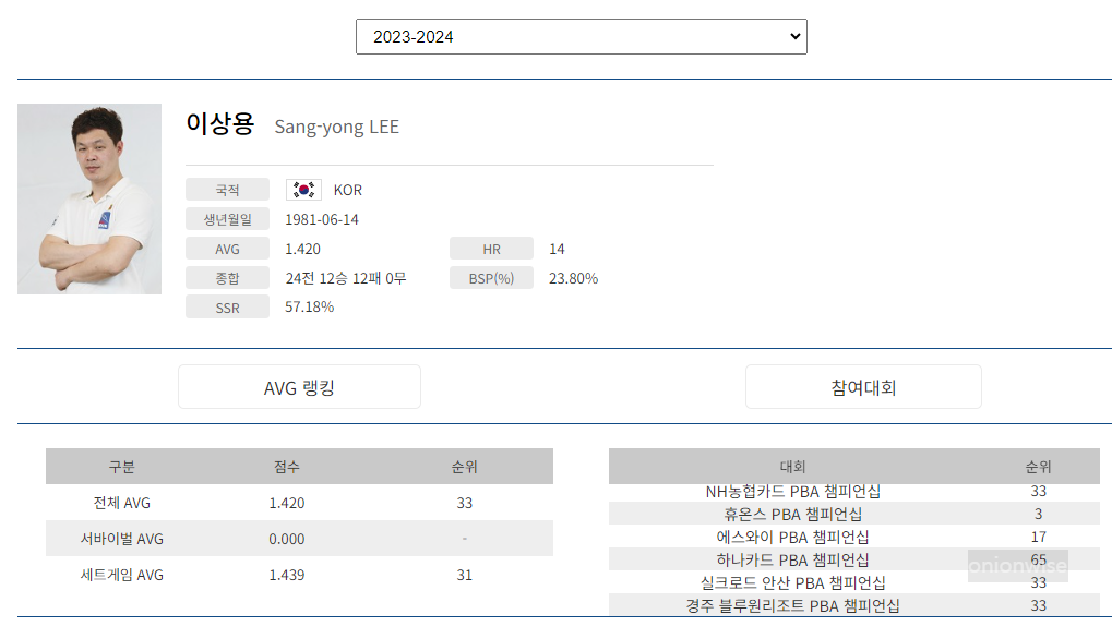 프로당구 2023-24 시즌, 이상용 당구선수 PBA 투어 경기지표