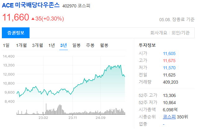 배당 ETF 종류와 시장 분석