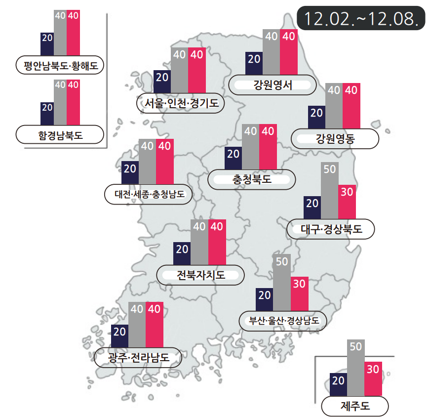 12월 2일 ~ 12월 8일 지역별 기온 예보