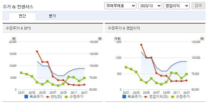 유니드_컨센서스