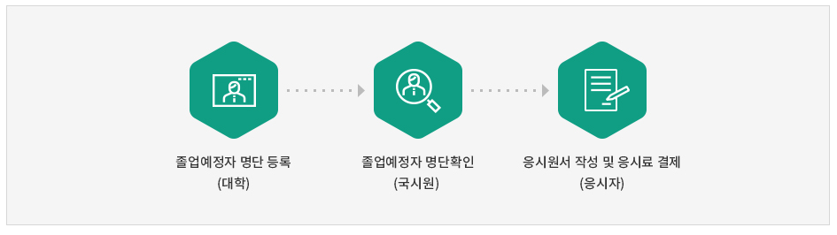 요양보호사 응시자격