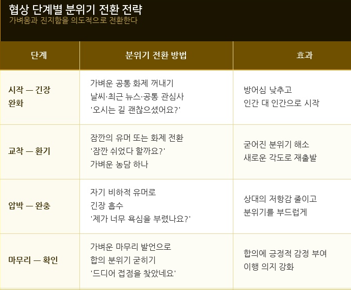 협상 단계별 분위기 전환 전략