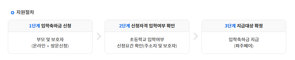 경기도 입학지원금 신청