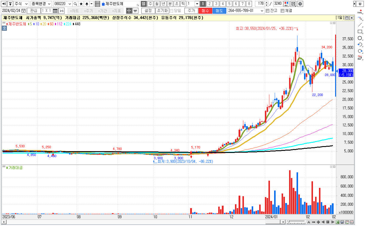 엔비디아 관련주 대장주 제주반도체 주식 차트
