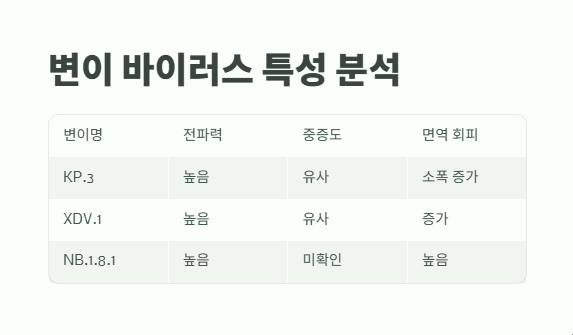 코로나19 재유행 최신 동향 13
